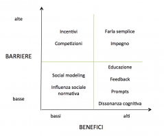 Figura 2. Framework a due dimensioni (barriere vs. benefici) proposto nel Community-Based Social Marketing (fonte: Schultz, 2015).