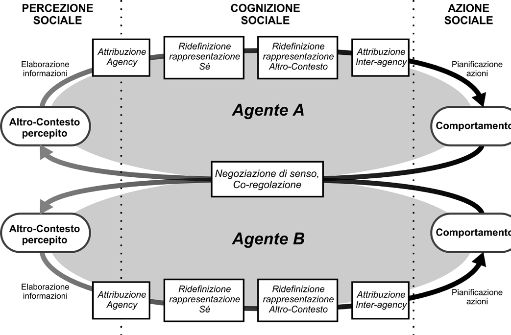 Fig. 2. Rappresentazione schematica del processo di inter-agency.